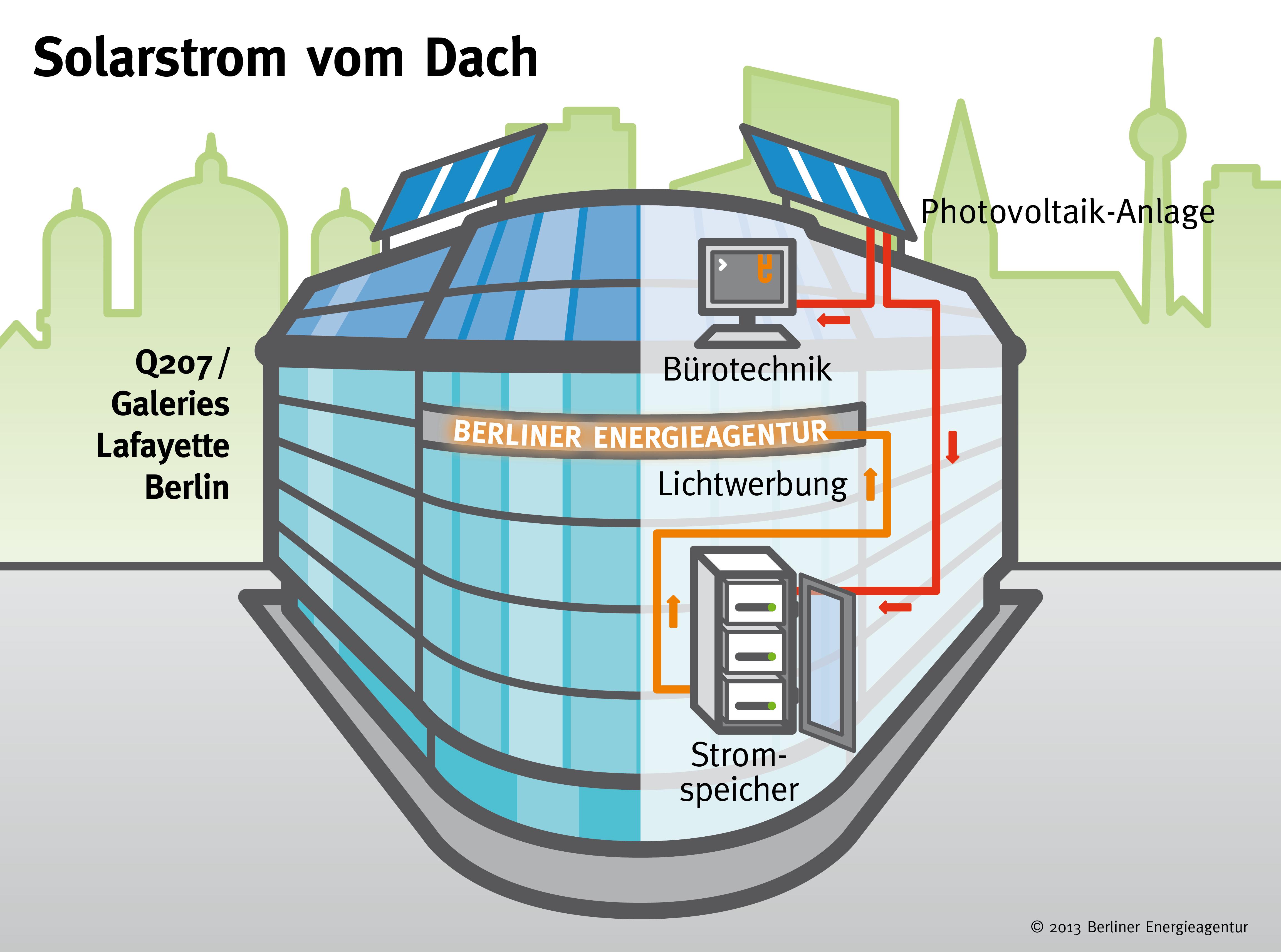 Solarstrom vom Dach - Q207 Galeries Lafayette Berlin Solarstrom vom Dach - Q207 Galeries Lafayette Berlin