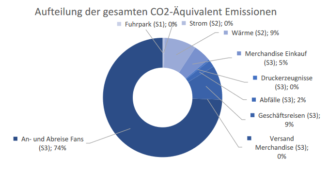 Aufteilung der gesamten CO2-Äquvivalent Emissionen