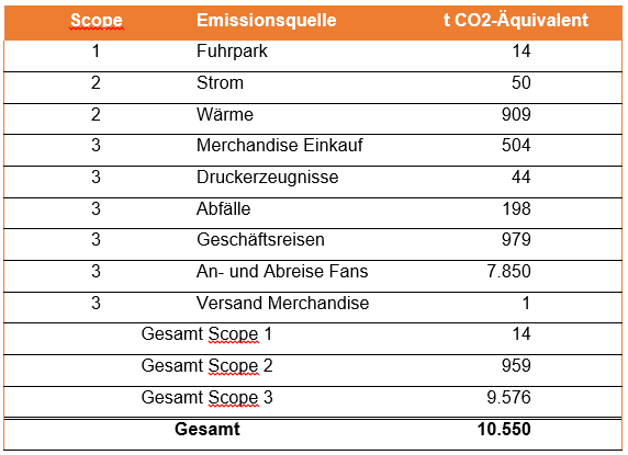 Zusammenfassung Ergebnisse Gesamtemissionen Hertha BSC
